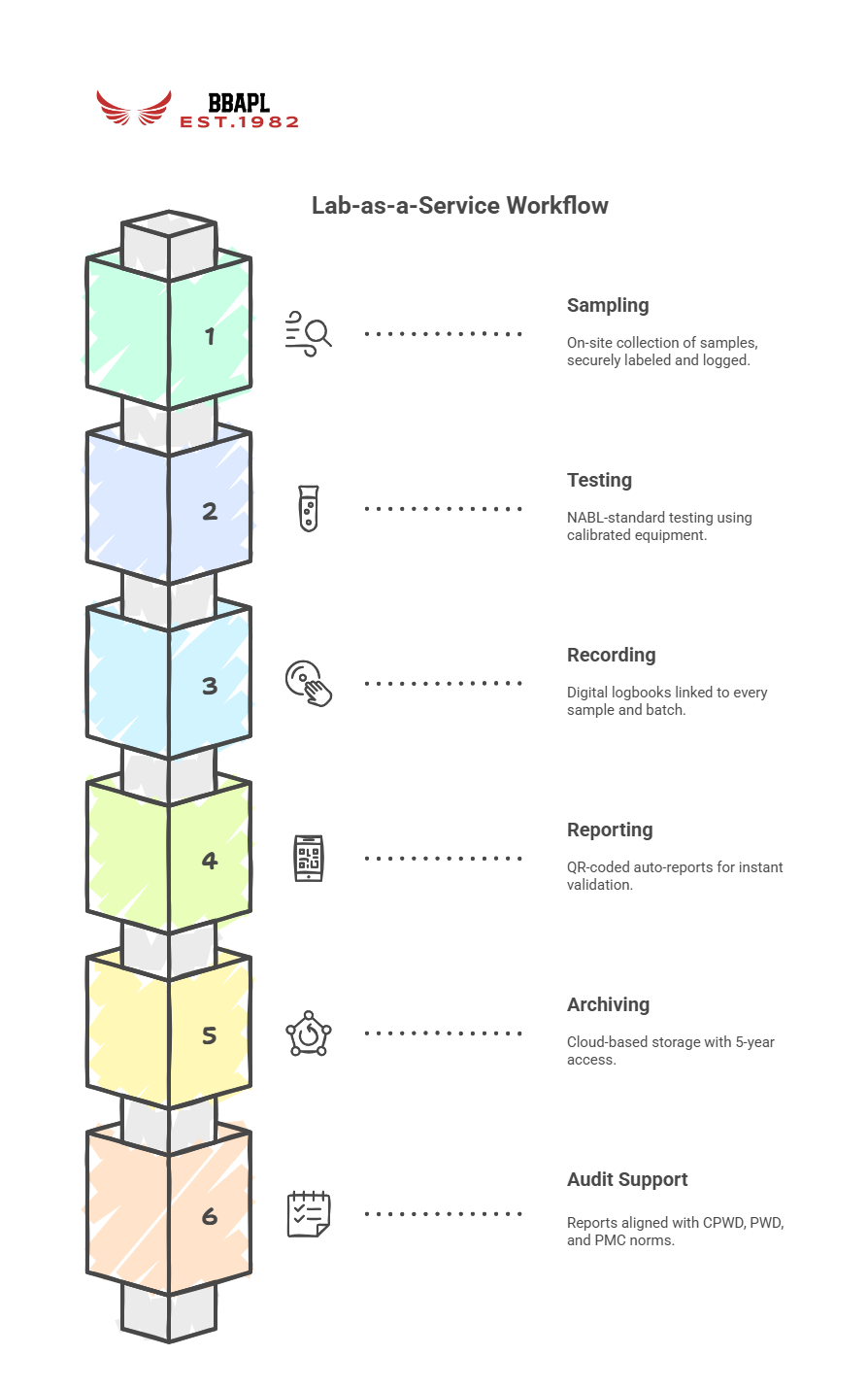 End-to-End Quality Assurance