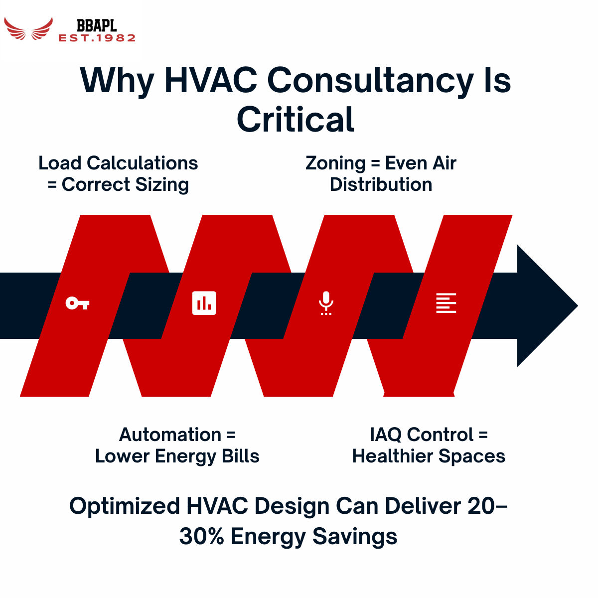 HVAC, Fire Safety & Fire NOC Compliance Services
