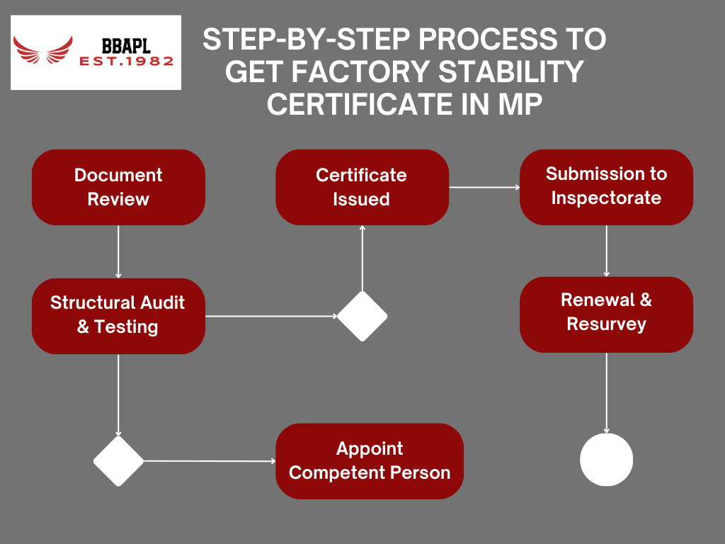 Step-by-step process to get Factory Stability Certificate in MP