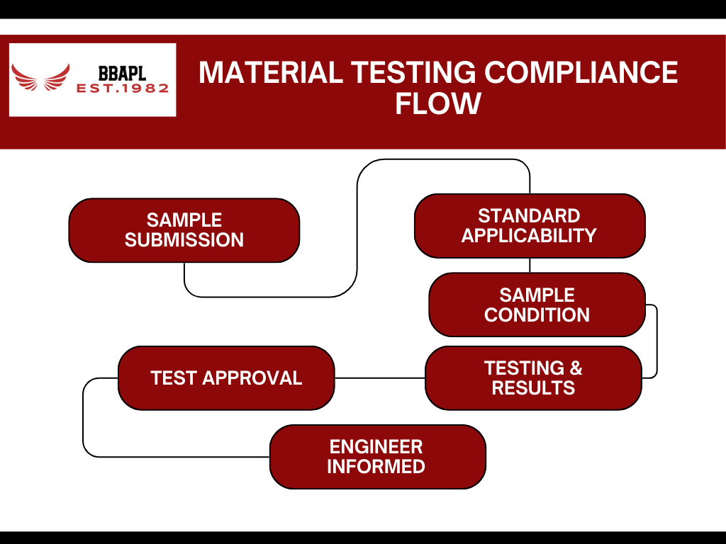 IS Codes for Material and Soil Testing as per BIS & NABL Standards in MP