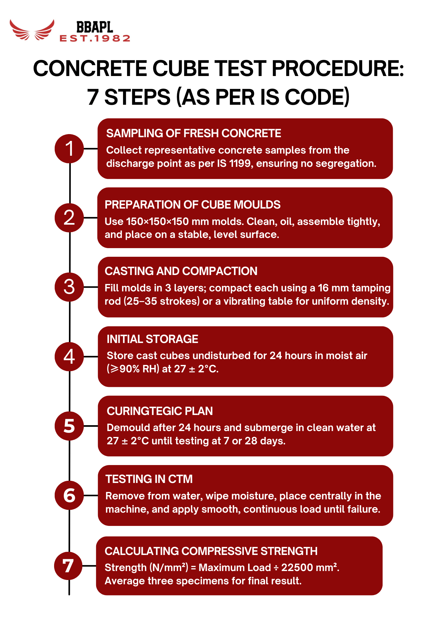 Concrete Cube Test Procedure Step by Step as Per IS Code