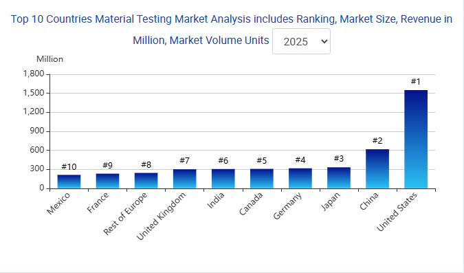 The Global Material Testing Market in 2026