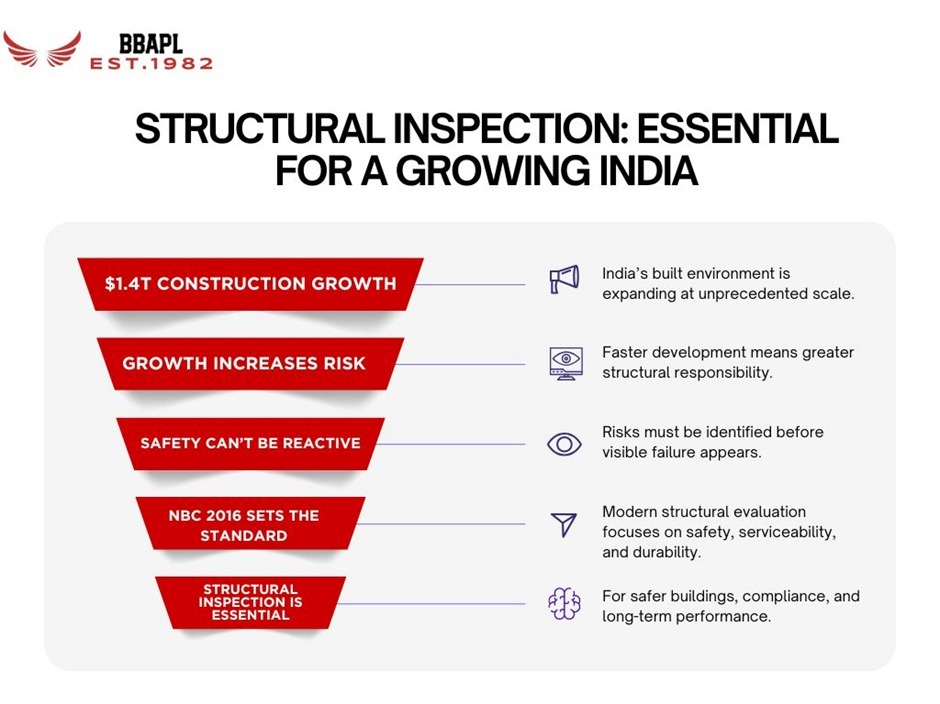 Structural Inspection India