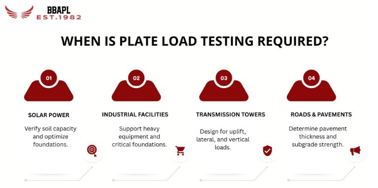 Plate Load Test for Solar, Industrial and Infrastructure Projects