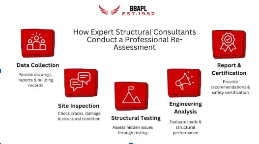 Professional Structural Re-Assessment Process