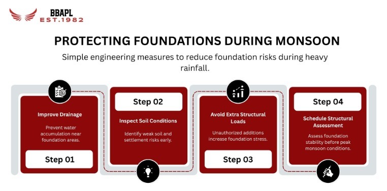 Monsoon Impact on Soil Bearing Capacity and Foundation Stability