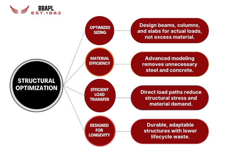 Structural Optimization for Green Building Projects in India
